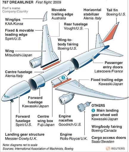 Boeing-787-Global-Work-Breakdown-Structure-1